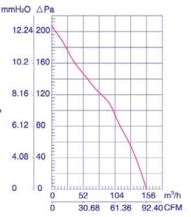 Характеристики YWF-2E-72/15-F-L140/33